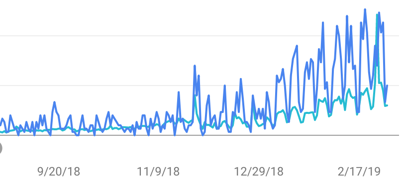 SEO Increases Traffic and Rankings