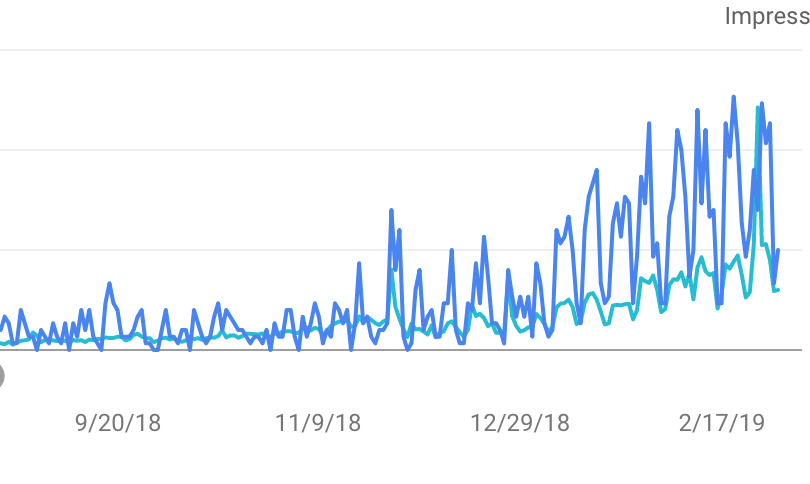 SEO Increases Traffic and Rankings