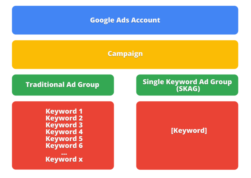 Google Ads Single Keyword Ad Groups SKAGs are Dead